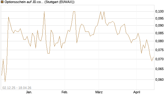 Optionsschein auf JD.com [Goldman Sachs Bank Europe SE] Chart