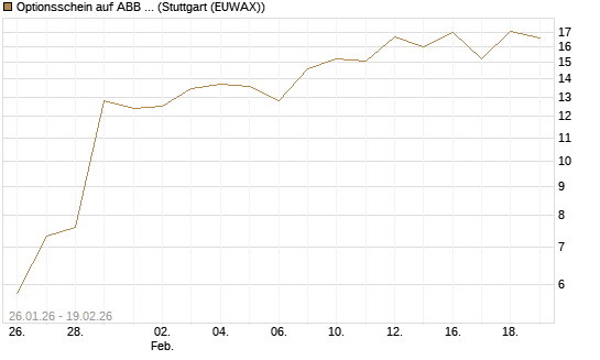 Optionsschein auf ABB Ltd [Goldman Sachs Bank Europe SE] Chart