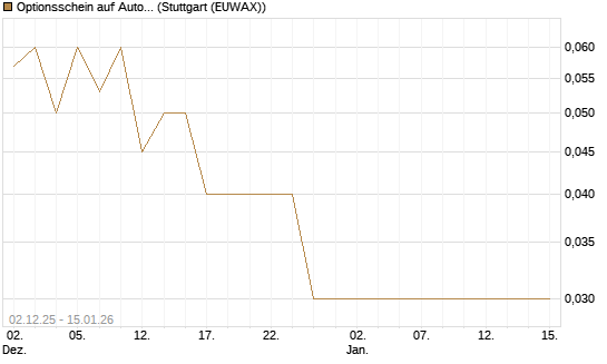 Optionsschein auf Autodesk [Goldman Sachs Bank Europe SE] Chart