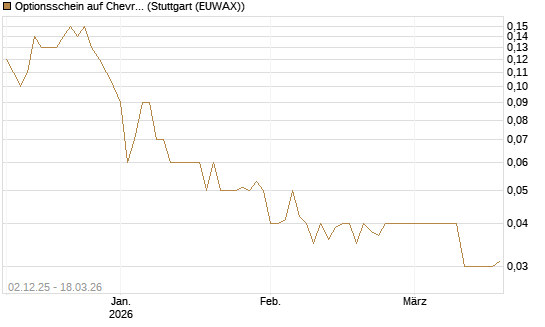 Optionsschein auf Chevron [Goldman Sachs Bank Europe SE] Chart