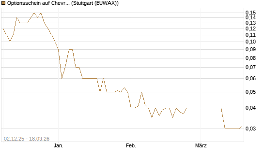 Optionsschein auf Chevron [Goldman Sachs Bank Europe SE] Chart