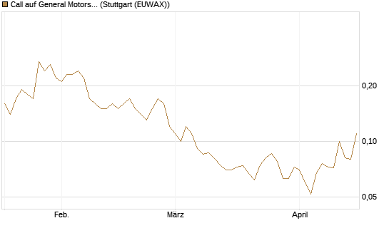 Call auf General Motors [UniCredit Bank GmbH] Chart