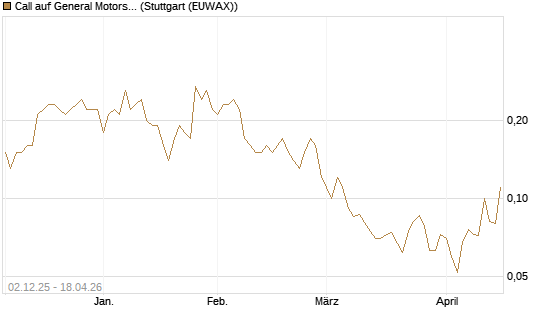 Call auf General Motors [UniCredit Bank GmbH] Chart
