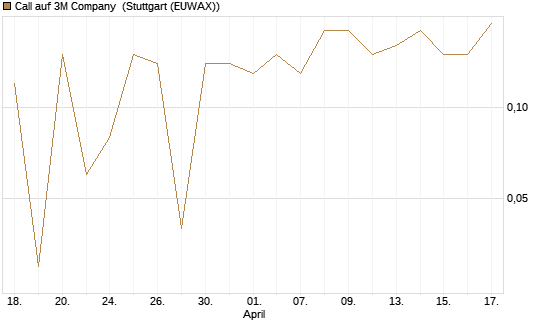 Call auf 3M Company [UniCredit Bank GmbH] Chart