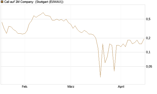 Call auf 3M Company [UniCredit Bank GmbH] Chart