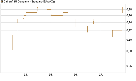 Call auf 3M Company [UniCredit Bank GmbH] Chart