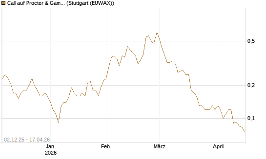 Call auf Procter & Gamble [UniCredit Bank GmbH] Chart