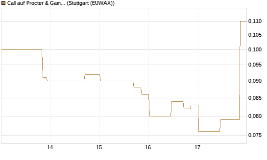 Call auf Procter & Gamble [UniCredit Bank GmbH] Chart