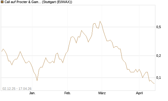 Call auf Procter & Gamble [UniCredit Bank GmbH] Chart