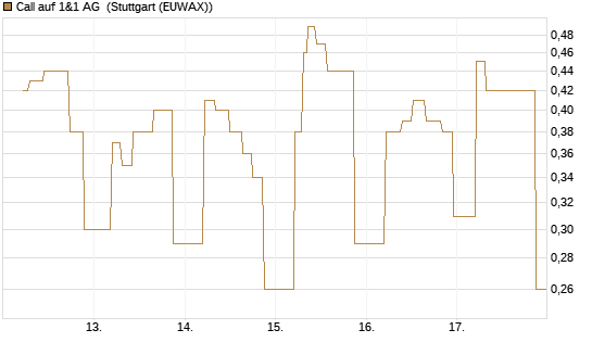 Call auf 1&1 AG [UniCredit Bank GmbH] Chart