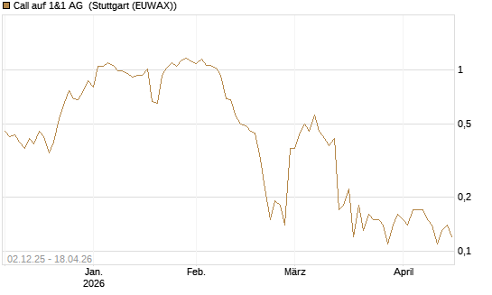 Call auf 1&1 AG [UniCredit Bank GmbH] Chart