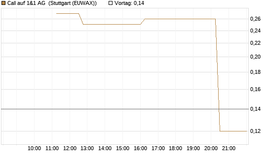 Call auf 1&1 AG [UniCredit Bank GmbH] Chart