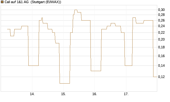 Call auf 1&1 AG [UniCredit Bank GmbH] Chart