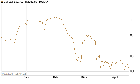 Call auf 1&1 AG [UniCredit Bank GmbH] Chart