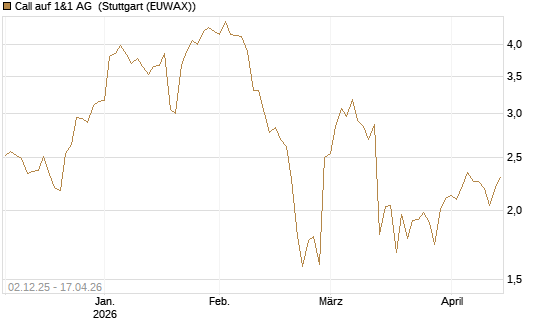 Call auf 1&1 AG [UniCredit Bank GmbH] Chart