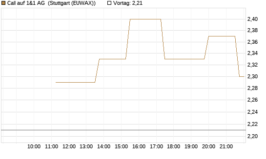 Call auf 1&1 AG [UniCredit Bank GmbH] Chart