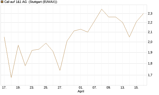 Call auf 1&1 AG [UniCredit Bank GmbH] Chart
