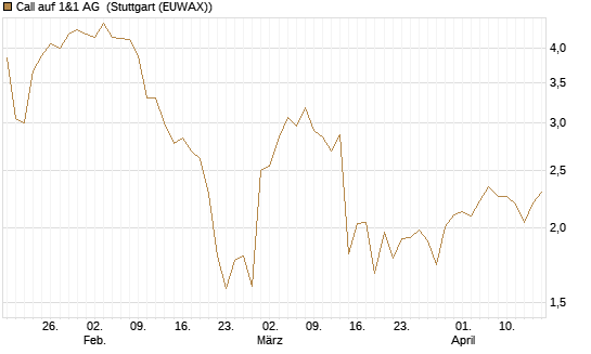 Call auf 1&1 AG [UniCredit Bank GmbH] Chart