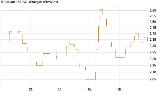 Call auf 1&1 AG [UniCredit Bank GmbH] Chart
