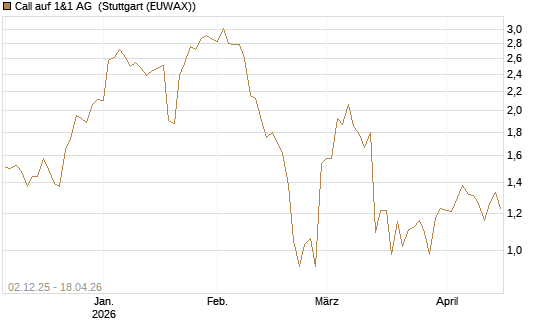 Call auf 1&1 AG [UniCredit Bank GmbH] Chart