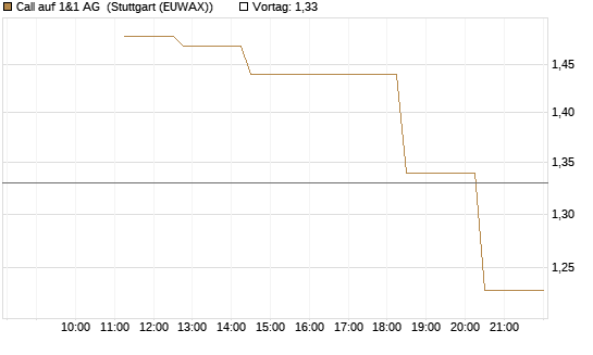 Call auf 1&1 AG [UniCredit Bank GmbH] Chart