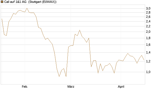Call auf 1&1 AG [UniCredit Bank GmbH] Chart
