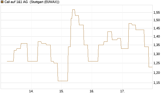 Call auf 1&1 AG [UniCredit Bank GmbH] Chart