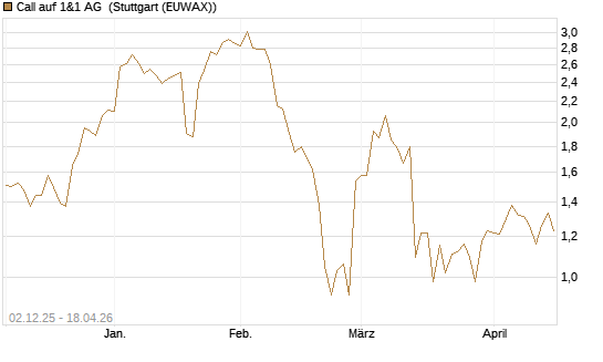 Call auf 1&1 AG [UniCredit Bank GmbH] Chart