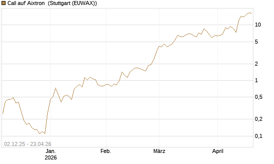 Call auf Aixtron [UniCredit Bank GmbH] Chart