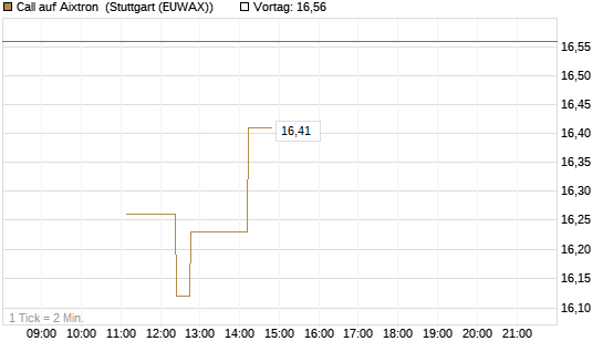 Call auf Aixtron [UniCredit Bank GmbH] Chart