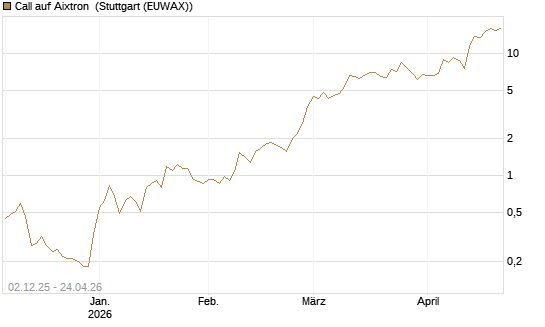 Call auf Aixtron [UniCredit Bank GmbH] Chart
