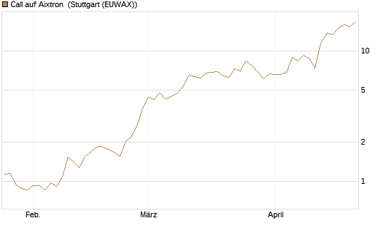 Call auf Aixtron [UniCredit Bank GmbH] Chart