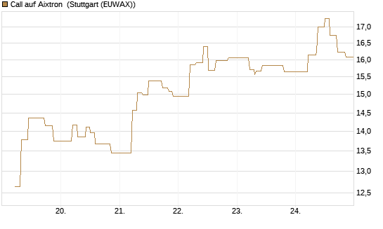 Call auf Aixtron [UniCredit Bank GmbH] Chart