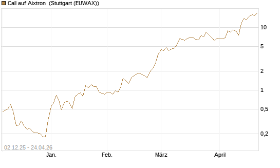 Call auf Aixtron [UniCredit Bank GmbH] Chart