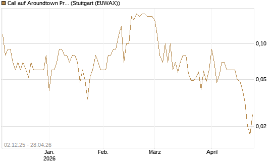 Call auf Aroundtown Property Holdings [UniCredit Bank GmbH] Chart