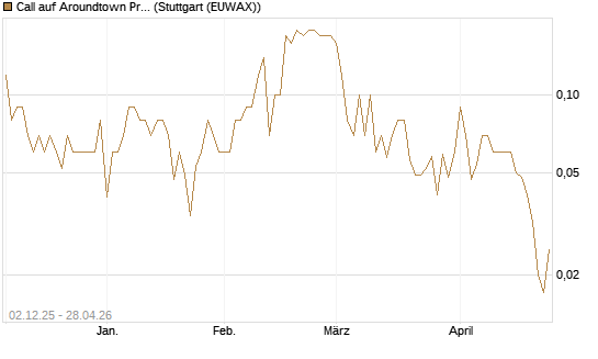 Call auf Aroundtown Property Holdings [UniCredit Bank GmbH] Chart