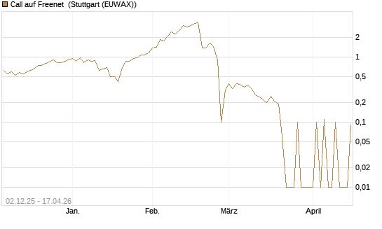 Call auf Freenet [UniCredit Bank GmbH] Chart