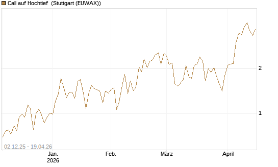 Call auf Hochtief [UniCredit Bank GmbH] Chart