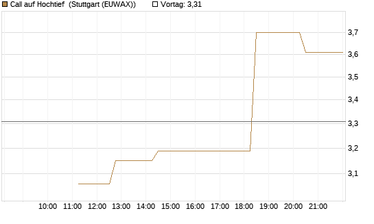 Call auf Hochtief [UniCredit Bank GmbH] Chart