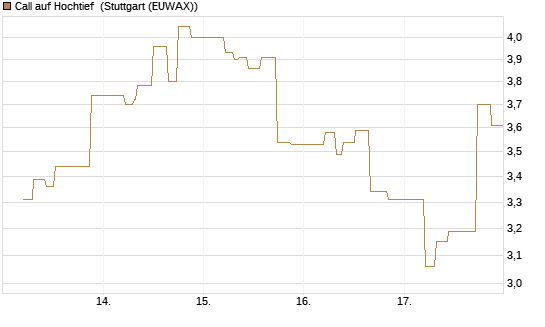 Call auf Hochtief [UniCredit Bank GmbH] Chart