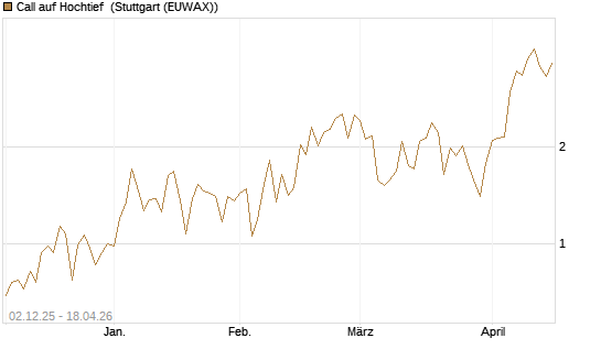 Call auf Hochtief [UniCredit Bank GmbH] Chart