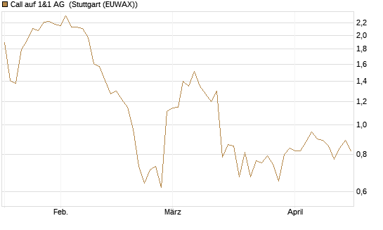 Call auf 1&1 AG [UniCredit Bank GmbH] Chart
