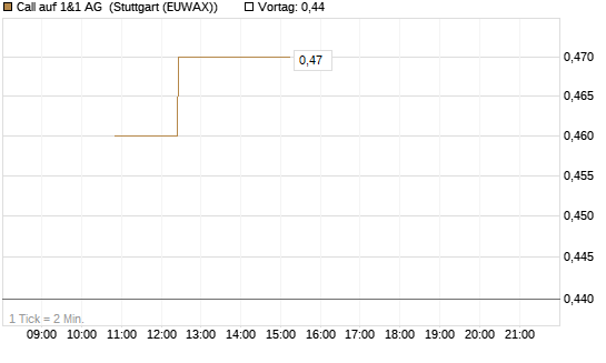 Call auf 1&1 AG [UniCredit Bank GmbH] Chart