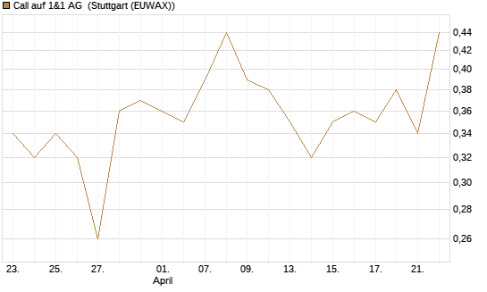 Call auf 1&1 AG [UniCredit Bank GmbH] Chart