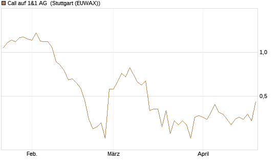 Call auf 1&1 AG [UniCredit Bank GmbH] Chart