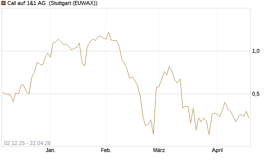 Call auf 1&1 AG [UniCredit Bank GmbH] Chart