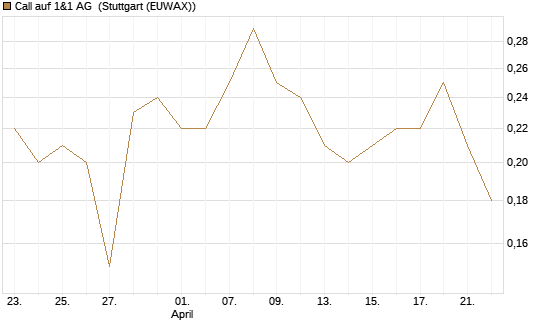 Call auf 1&1 AG [UniCredit Bank GmbH] Chart