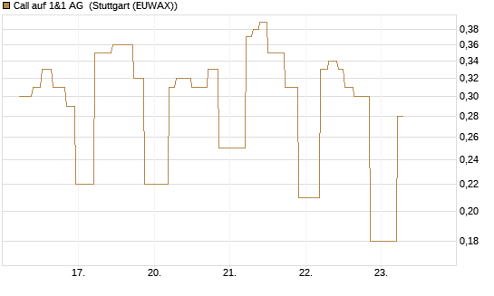 Call auf 1&1 AG [UniCredit Bank GmbH] Chart