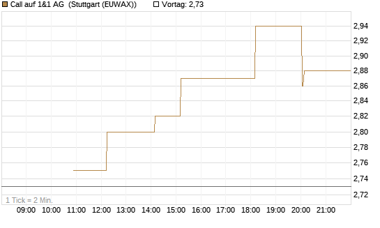 Call auf 1&1 AG [UniCredit Bank GmbH] Chart
