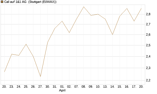 Call auf 1&1 AG [UniCredit Bank GmbH] Chart